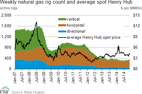 Weekly natural gas rig count and average Henry Hub