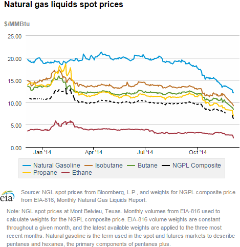 Natural gas liquids spot prices