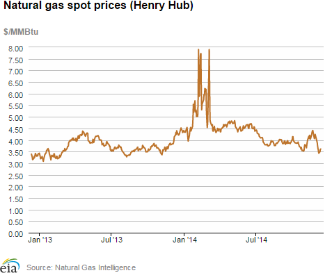 Natural gas spot prices