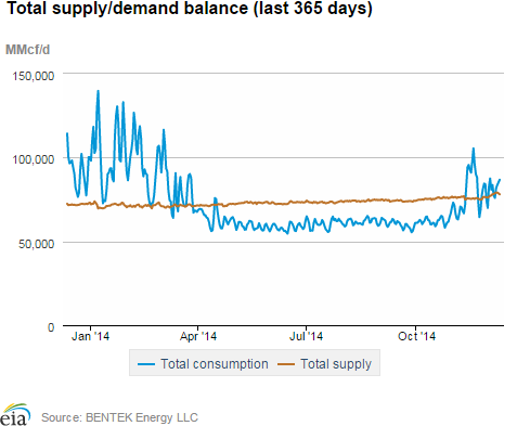 Natural gas supply