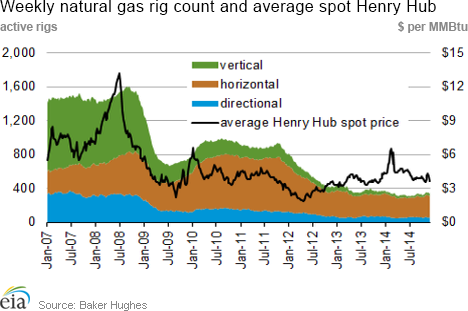 Weekly natural gas rig count and average Henry Hub