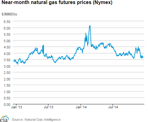 Natural gas futures prices