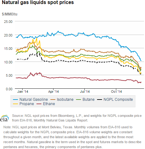 Natural gas liquids spot prices