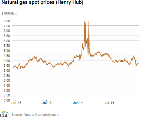 Natural gas spot prices