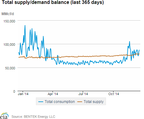 Natural gas supply