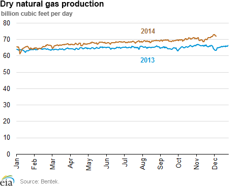 Dry natural gas production