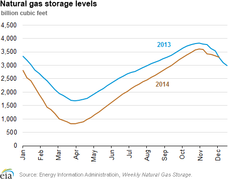Year-on-year increase in dry natural gas production