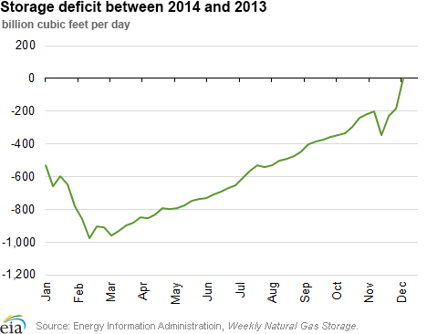 Storage deficit between 2014 and 2013