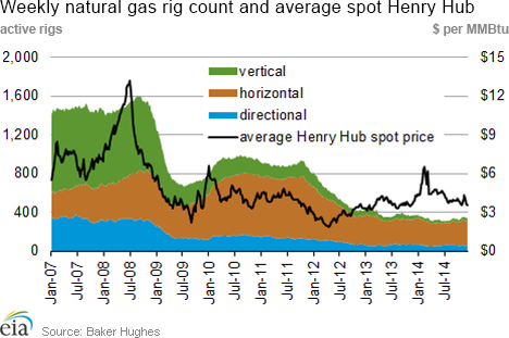 Weekly natural gas rig count and average Henry Hub