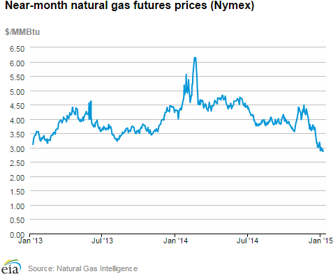 Natural gas futures prices