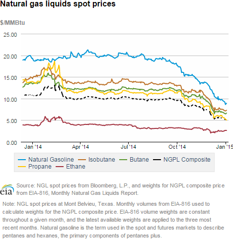 Natural gas liquids spot prices