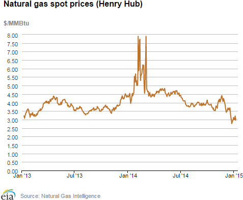 Natural gas spot prices