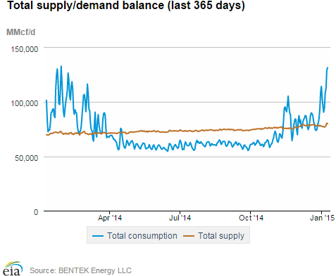 Natural gas supply