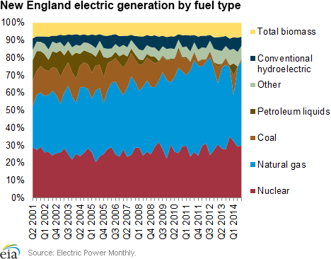 New England electric generation by fuel type