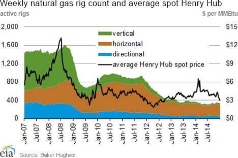 Weekly natural gas rig count and average Henry Hub