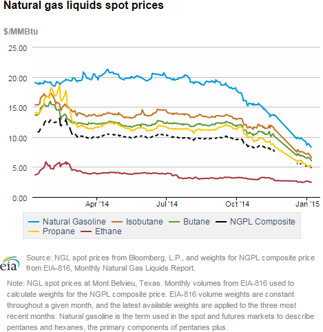 Natural gas liquids spot prices