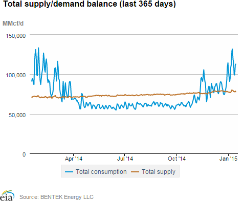 Natural gas supply