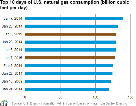 Top 10 days of U.S. natural gas consumption (billion cubic feet per day