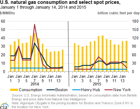 U.S. natural gas consumption and select spot prices, 
January 1 through January 14, 2014 and 2015