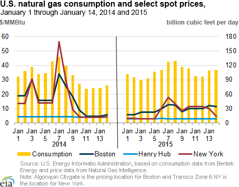 U.S. natural gas consumption and select spot prices, 
January 1 through January 14, 2014 and 2015