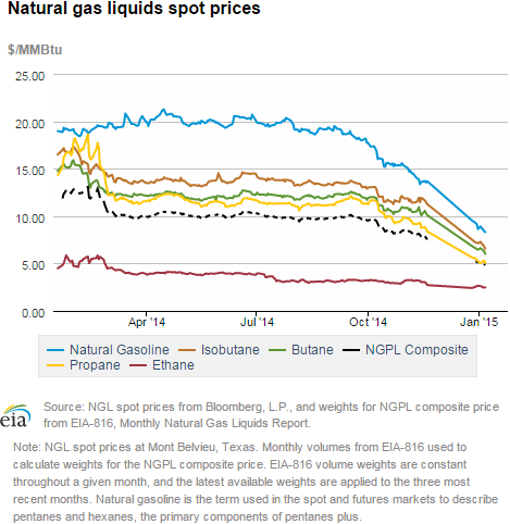 Natural gas liquids spot prices