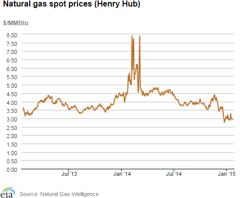 Natural gas spot prices