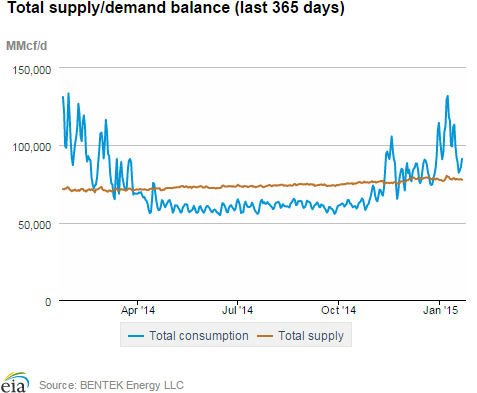 Natural gas supply