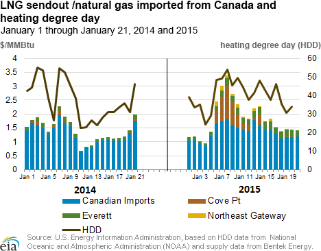 LNG sendout /natural gas imported from Canada and heating degree day
