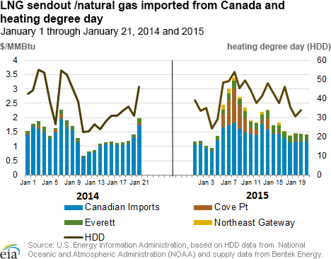 LNG sendout /natural gas imported from Canada and heating degree day
