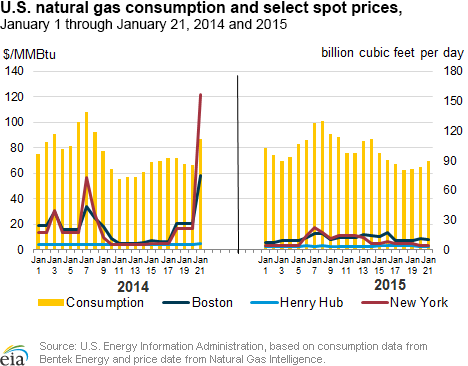 U.S. natural gas consumption and select spot prices, 
January 1 through January 15, 2014 and 2015