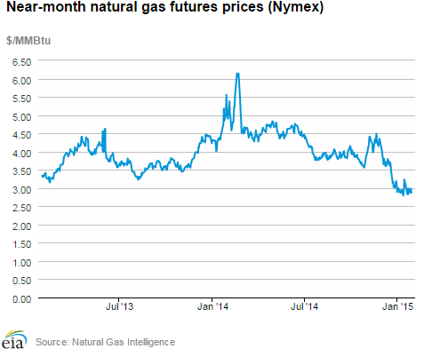 Natural gas futures prices