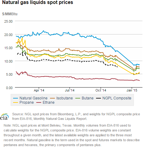 Natural gas liquids spot prices