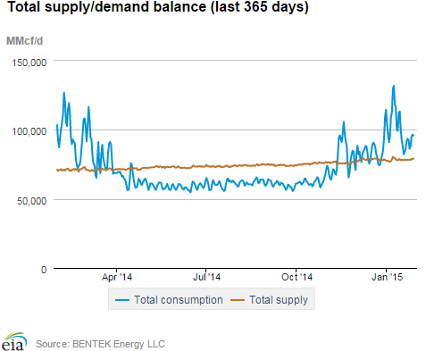 Natural gas supply