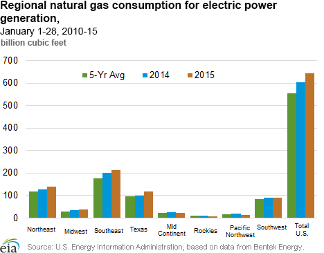 Regional natural gas consumption for electric power generation, January 1-28, 2010-15