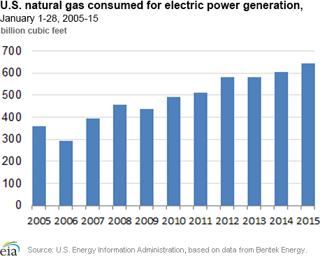 U.S. natural gas consumed for electric power generation, January 1-28, 2005-15