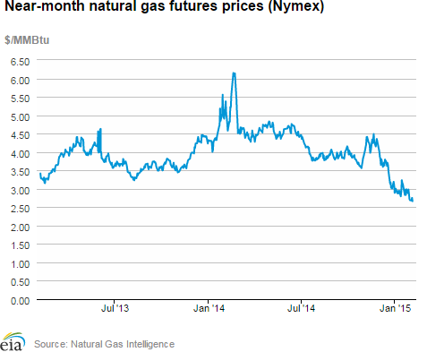 Natural gas futures prices