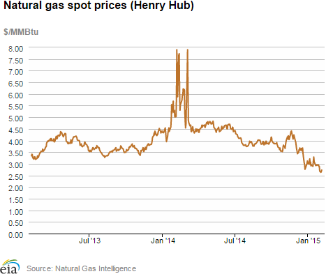 Natural gas spot prices