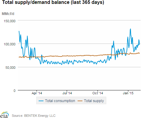 Natural gas supply