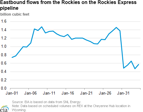 Eastbound flows from the Rockies on the Rockies Express pipeline