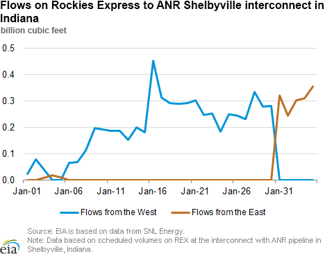Flows on Rockies Express to ANR Shelbyville interconnect in Indiana