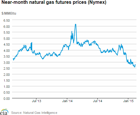 Natural gas futures prices