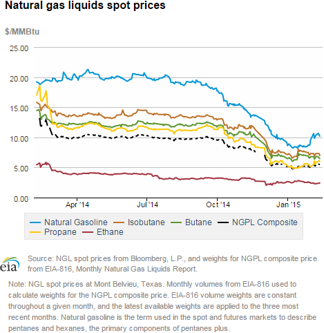 Natural gas liquids spot prices