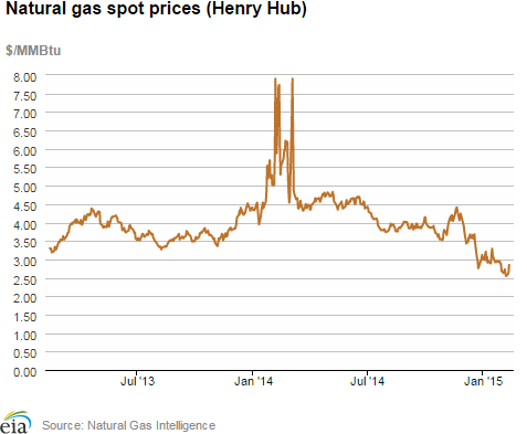 Natural gas spot prices