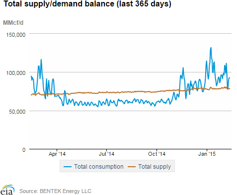 Natural gas supply