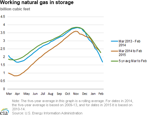 Working natural gas in storage