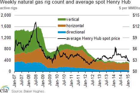 Weekly natural gas rig count and average Henry Hub