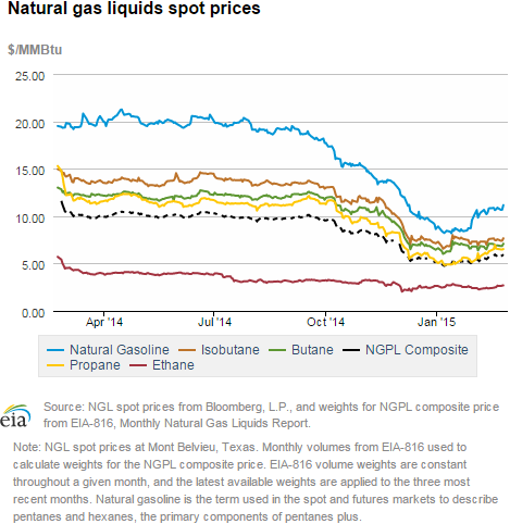 Natural gas liquids spot prices