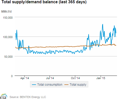 Natural gas supply