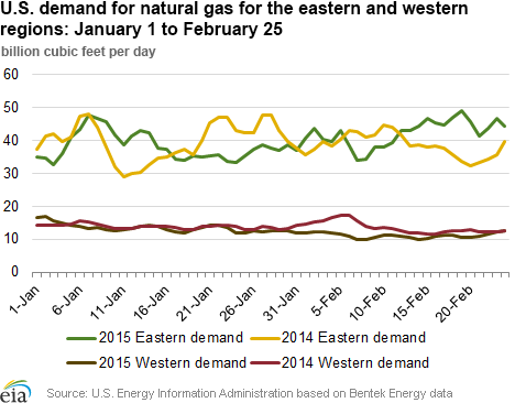 U.S. demand for natural gas for the eastern and western regions: January 1 to February 25