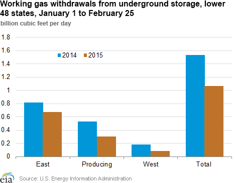 Working gas withdrawals from underground storage, lower 48 states, January 1 to February 25
